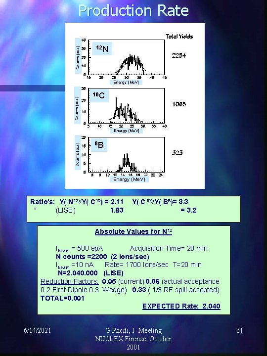 Counts (a. u. ) Production Rate 12 N Counts (a. u. ) Energy (Me.