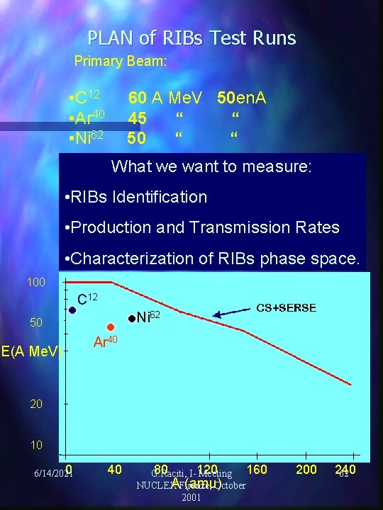 PLAN of RIBs Test Runs Primary Beam: • C 12 • Ar 40 •