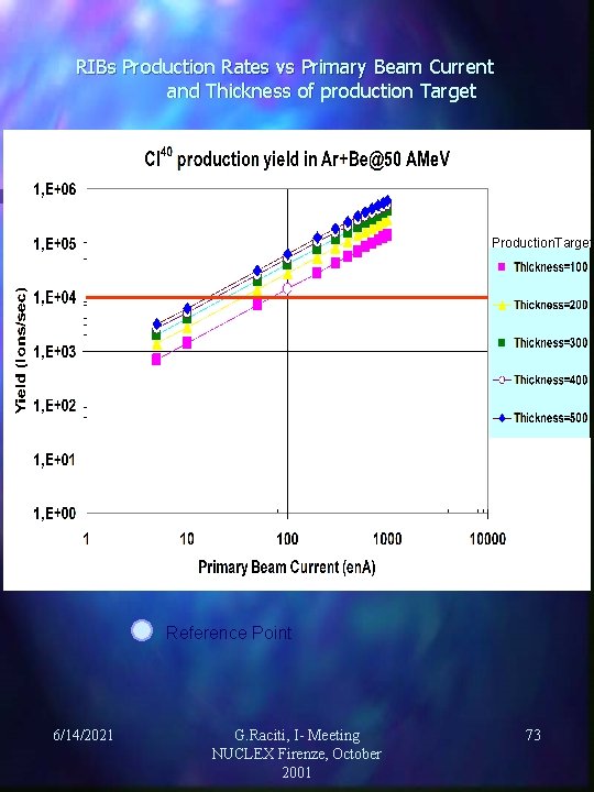 RIBs Production Rates vs Primary Beam Current and Thickness of production Target Production. Target