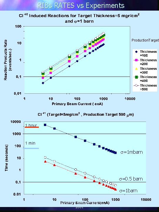 RIBs RATES vs Experiments Production. Target 1 hour 1 min s=1 mbarn s=0. 5 RIBs RATES vs Experiments Production. Target 1 hour 1 min s=1 mbarn s=0. 5