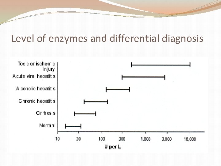 Level of enzymes and differential diagnosis 