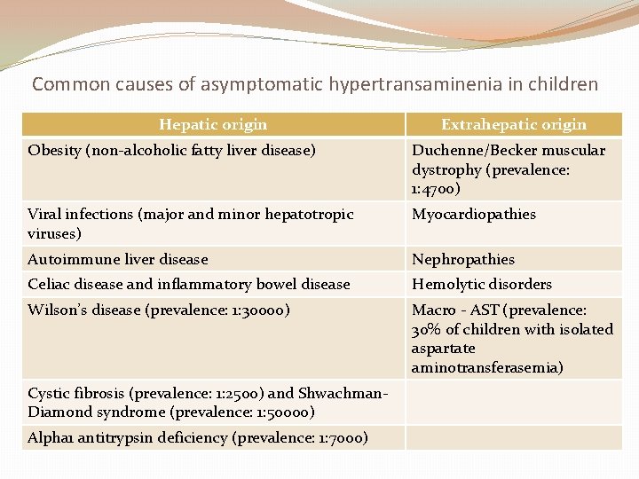 Common causes of asymptomatic hypertransaminenia in children Hepatic origin Extrahepatic origin Obesity (non-alcoholic fatty