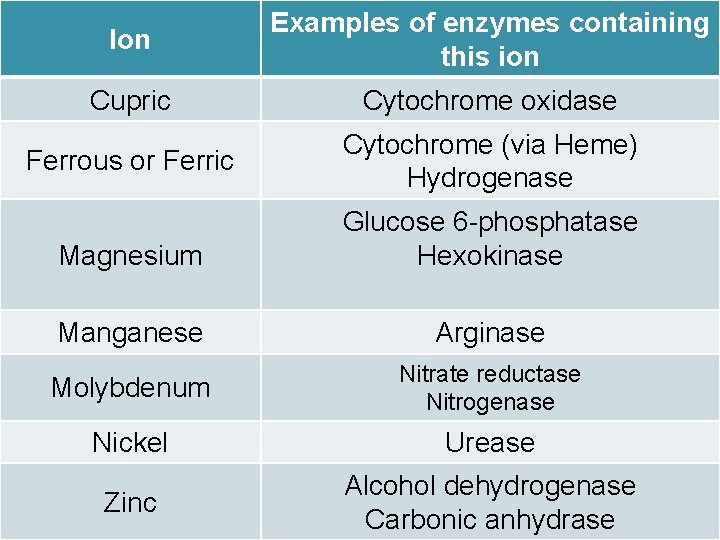 Ion Examples of enzymes containing this ion Cupric Cytochrome oxidase Ferrous or Ferric Cytochrome