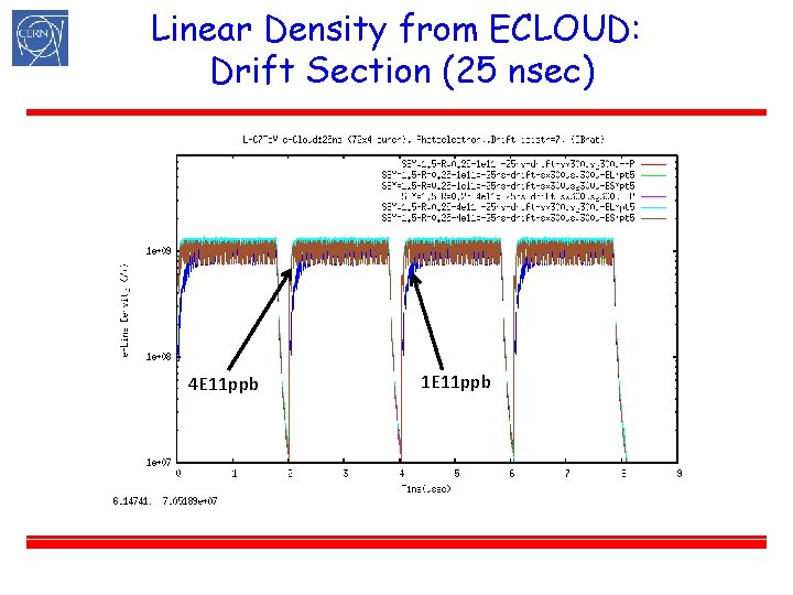 Linear Density from ECLOUD: Drift Section (25 nsec) 4 E 11 ppb 1 E