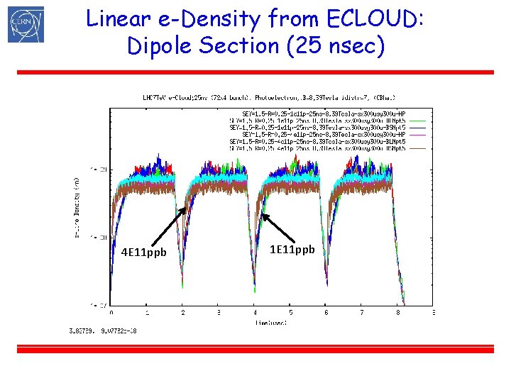 Linear e-Density from ECLOUD: Dipole Section (25 nsec) 4 E 11 ppb 1 E