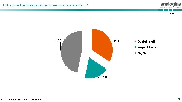 Ud a martin insaurralde lo ve más cerca de…? Guiada 46. 6 34. 4