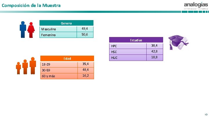 Composición de la Muestra Genero Masculino 49, 4 Femenino 50, 6 Estudios Edad 18