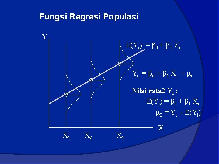 Fungsi Regresi Populasi Y E(Yi) = 0 + 1 Xi Yi = 0 +