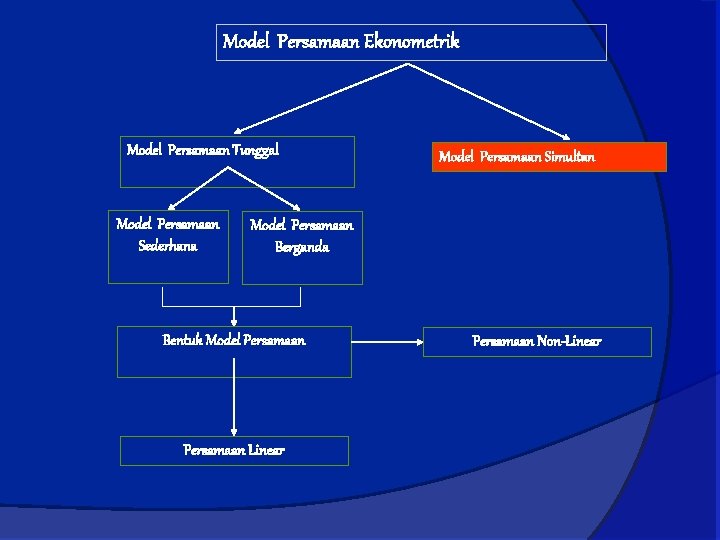 Model Persamaan Ekonometrik Model Persamaan Tunggal Model Persamaan Sederhana Model Persamaan Simultan Model Persamaan