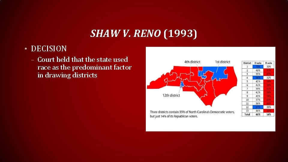 SHAW V. RENO (1993) • DECISION – Court held that the state used race