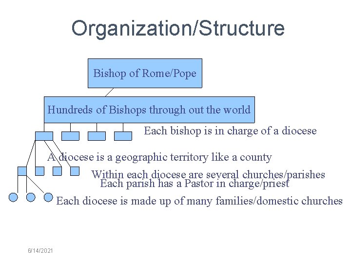 Organization/Structure Bishop of Rome/Pope Hundreds of Bishops through out the world Each bishop is