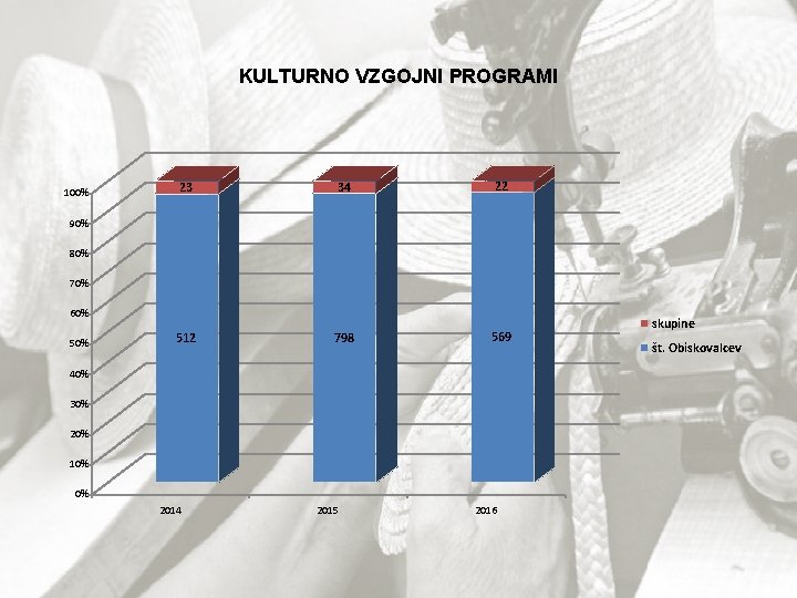 KULTURNO VZGOJNI PROGRAMI 100% 23 34 22 90% 80% 70% 60% 512 798 569