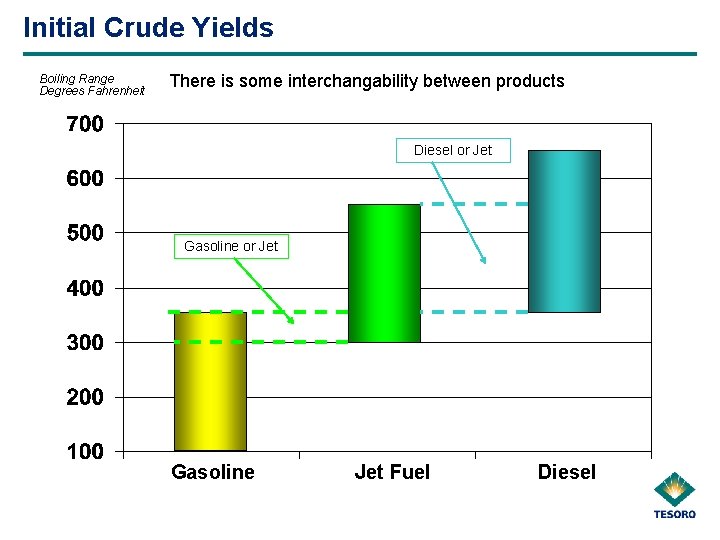 Initial Crude Yields Boiling Range Degrees Fahrenheit There is some interchangability between products Diesel