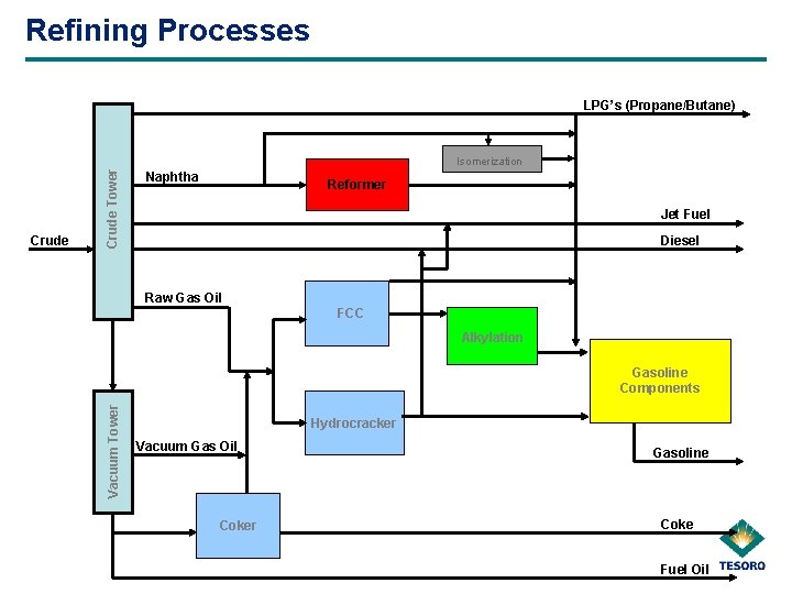 Refining Processes LPG’s (Propane/Butane) Naphtha Reformer Jet Fuel Diesel Raw Gas Oil FCC Alkylation