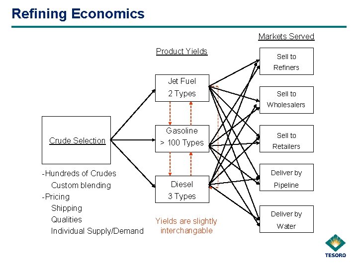 Refining Economics Markets Served Product Yields Sell to Refiners Jet Fuel 2 Types Sell