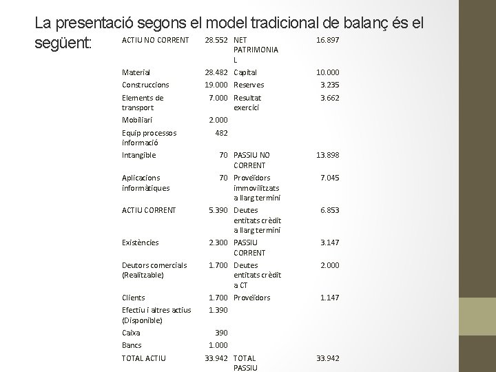 La presentació segons el model tradicional de balanç és el ACTIU NO CORRENT 28.