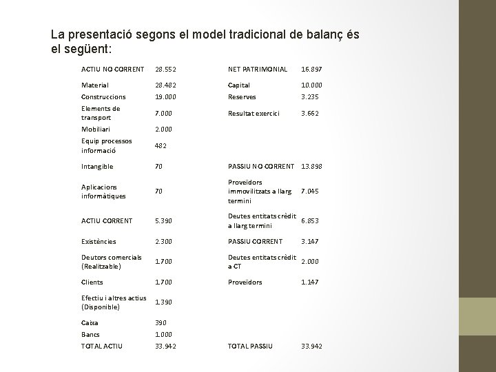 La presentació segons el model tradicional de balanç és el següent: ACTIU NO CORRENT