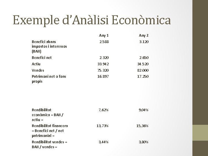 Exemple d’Anàlisi Econòmica Any 1 Any 2 Benefici abans impostos i interessos (BAII) 2.
