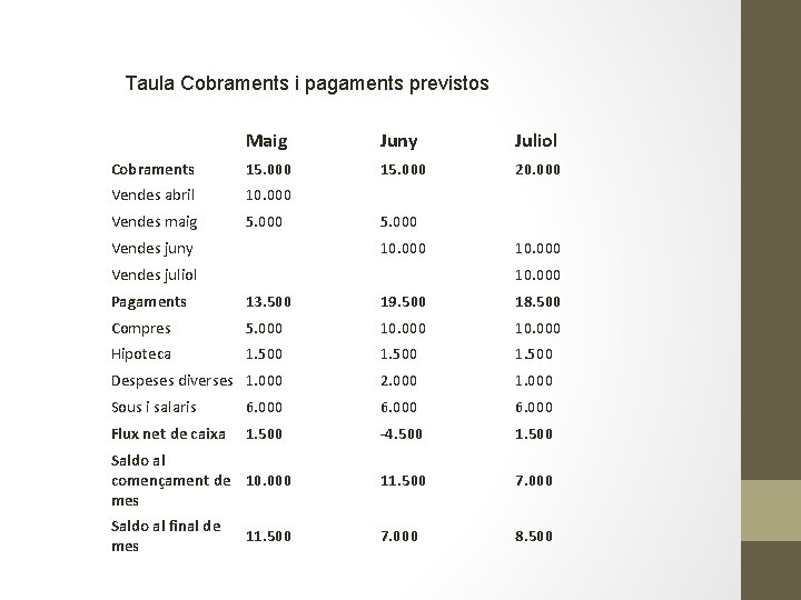 Taula Cobraments i pagaments previstos Maig Juny Juliol Cobraments 15. 000 20. 000 Vendes