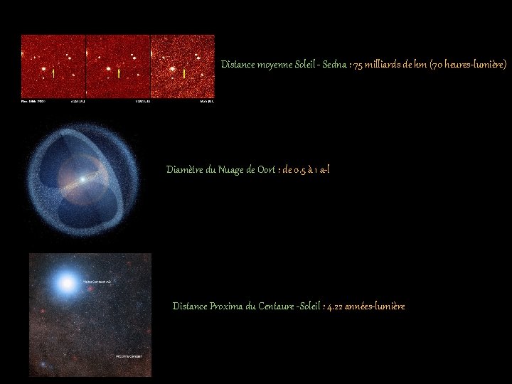 Distance moyenne Soleil - Sedna : 75 milliards de km (70 heures-lumière) Diamètre du