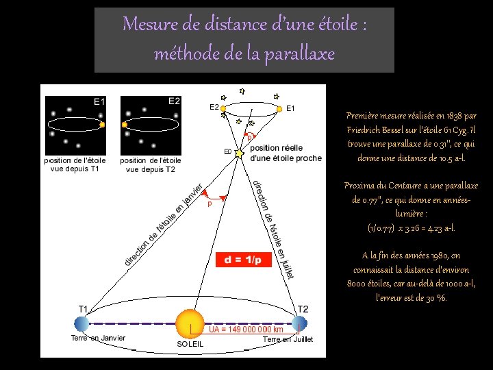 Mesure de distance d’une étoile : méthode de la parallaxe Première mesure réalisée en