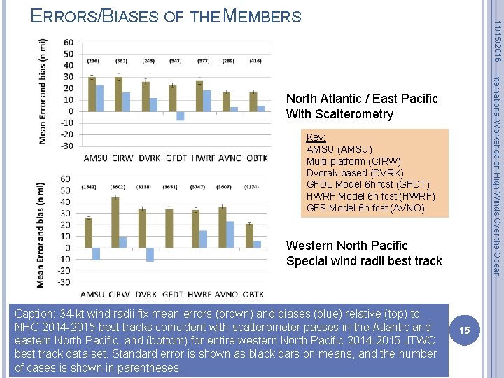 11/15/2016 ERRORS/BIASES OF THE MEMBERS International Workshop on High Winds Over the Ocean North
