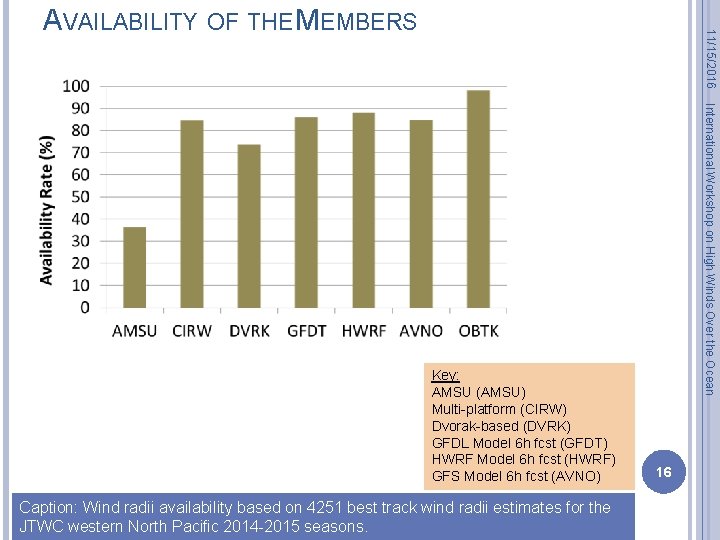 11/15/2016 AVAILABILITY OF THE MEMBERS Caption: Wind radii availability based on 4251 best track