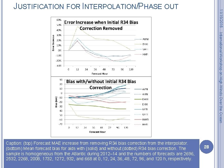 11/15/2016 JUSTIFICATION FOR INTERPOLATION/PHASE OUT International Workshop on High Winds Over the Ocean Caption: