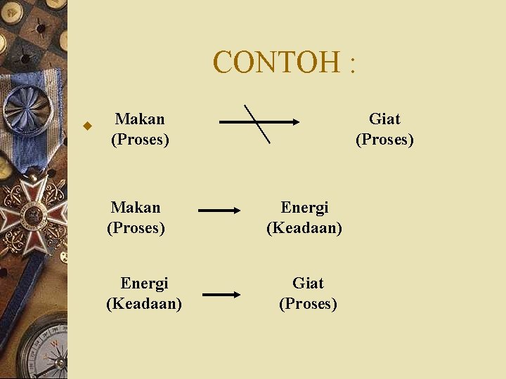 CONTOH : w Makan (Proses) Energi (Keadaan) Giat (Proses) 