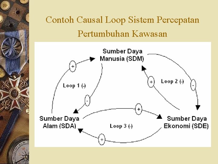 Contoh Causal Loop Sistem Percepatan Pertumbuhan Kawasan 