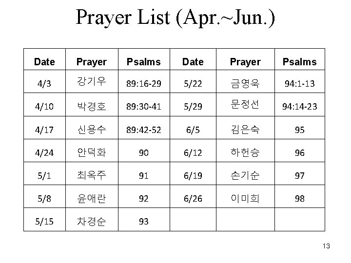 Prayer List (Apr. ~Jun. ) Date Prayer Psalms 4/3 강기우 89: 16 -29 5/22