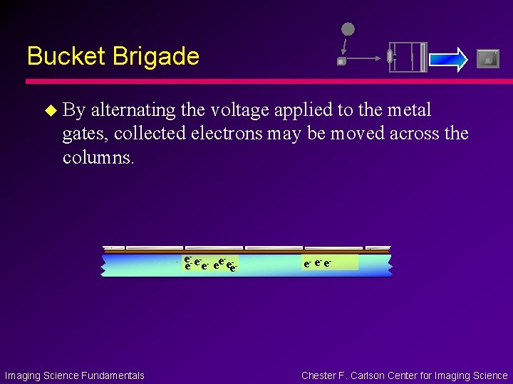 Bucket Brigade u By alternating the voltage applied to the metal gates, collected electrons