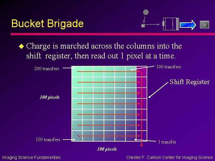 Bucket Brigade u Charge is marched across the columns into the shift register, then