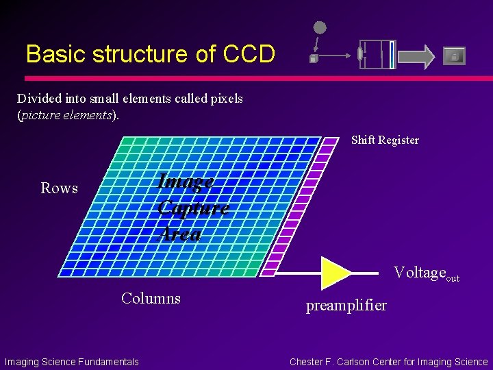 Basic structure of CCD Divided into small elements called pixels (picture elements). Shift Register