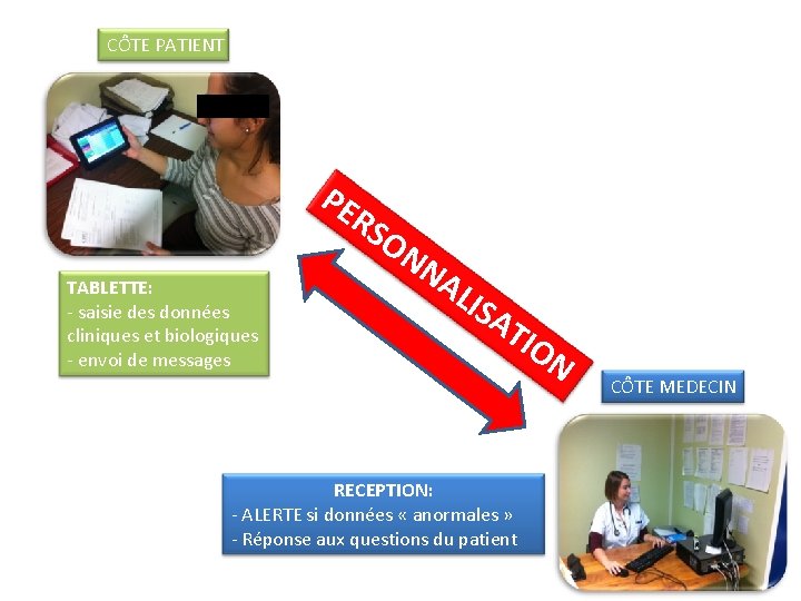 CÔTE PATIENT PE RS TABLETTE: - saisie des données cliniques et biologiques - envoi