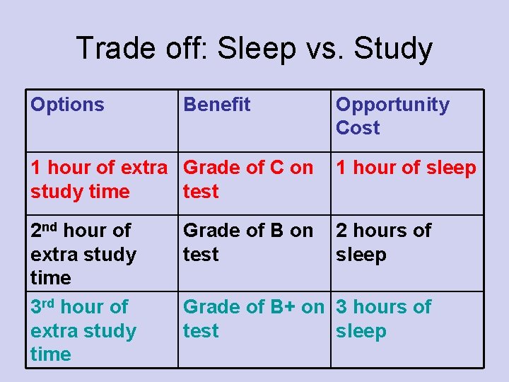 Trade off: Sleep vs. Study Options Benefit Opportunity Cost 1 hour of extra Grade