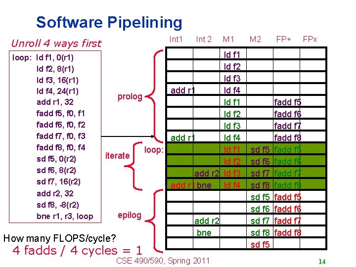 Software Pipelining Int 1 Unroll 4 ways first loop: ld f 1, 0(r 1)