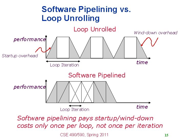 Software Pipelining vs. Loop Unrolling Loop Unrolled Wind-down overhead performance Startup overhead Loop Iteration