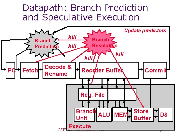 Datapath: Branch Prediction and Speculative Execution Update predictors Branch Prediction kill Branch Resolution kill