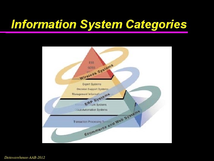 Information System Categories Information System Categories