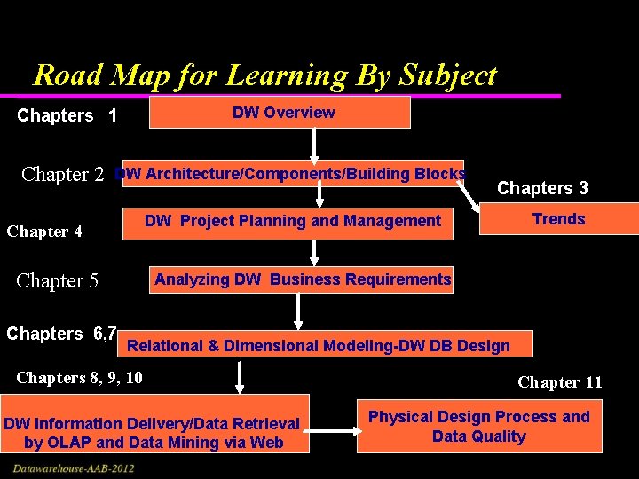 Road Map for Learning By Subject DW Overview Chapters 1 Chapter 2 DW Architecture/Components/Building Road Map for Learning By Subject DW Overview Chapters 1 Chapter 2 DW Architecture/Components/Building