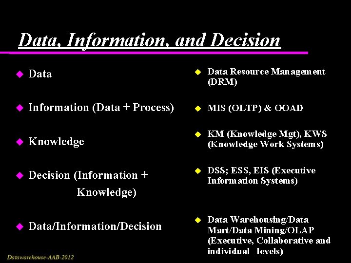 Data, Information, and Decision Data Resource Management (DRM) Information (Data + Process) MIS (OLTP) Data, Information, and Decision Data Resource Management (DRM) Information (Data + Process) MIS (OLTP)
