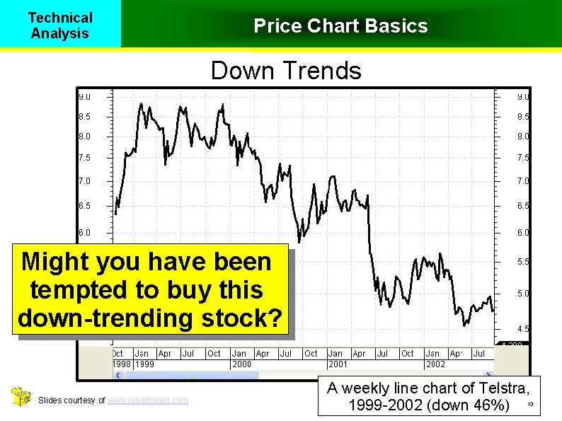 Technical Analysis Price Chart Basics Down Trends Might you have been tempted to buy