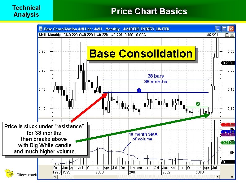 Technical Analysis Price Chart Basics Chart patterns Base Consolidation Price is stuck under “resistance”