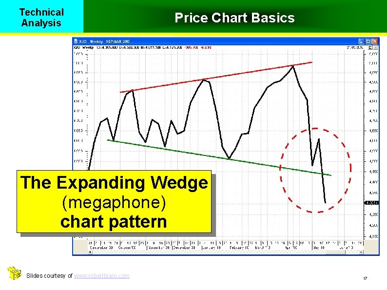 Technical Analysis Price Chart Basics Chart patterns The Expanding Wedge (megaphone) chart pattern Slides
