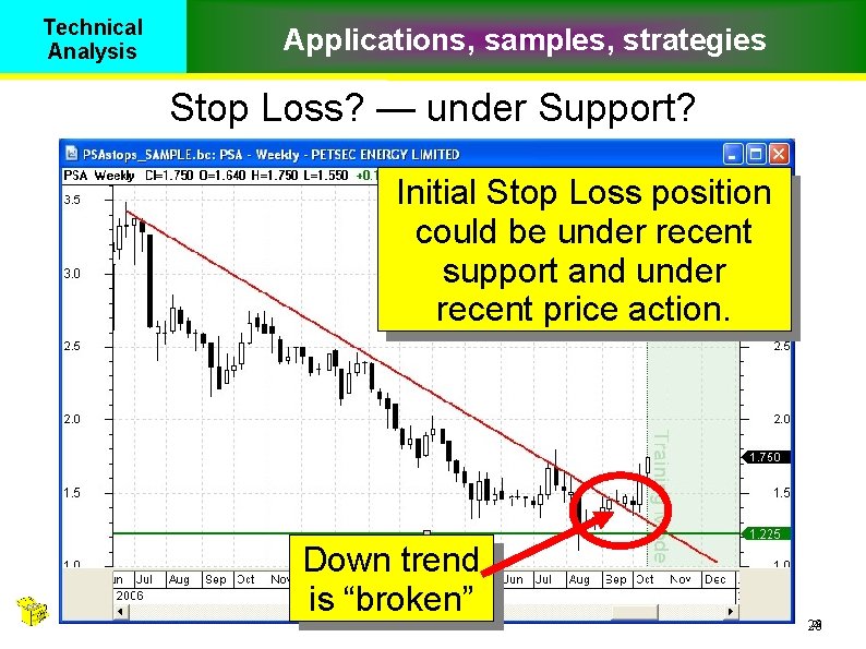 Technical Analysis Applications, samples, strategies Stop Loss? — under Support? Initial Stop Loss position