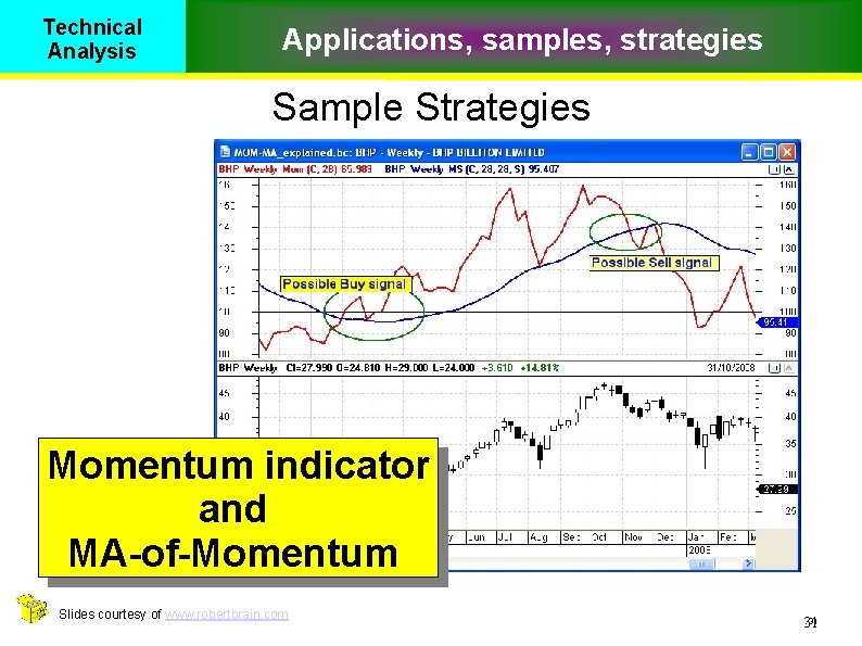 Technical Analysis Applications, samples, strategies Sample Strategies Momentum indicator and MA-of-Momentum Slides courtesy of