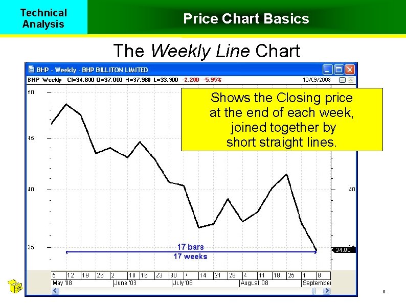 Technical Analysis Price Chart Basics The Weekly Line Chart Shows the Closing price at