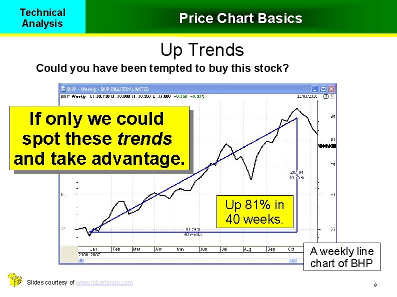 Technical Analysis Price Chart Basics Up Trends Could you have been tempted to buy