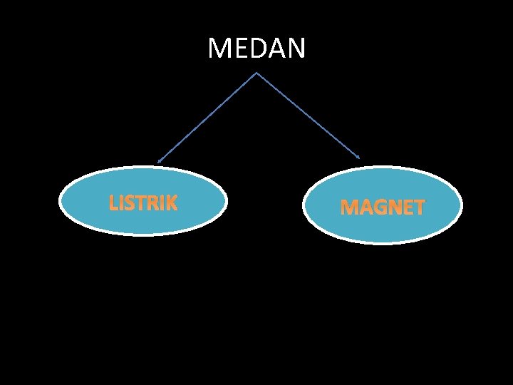 MEDAN LISTRIK MAGNET 